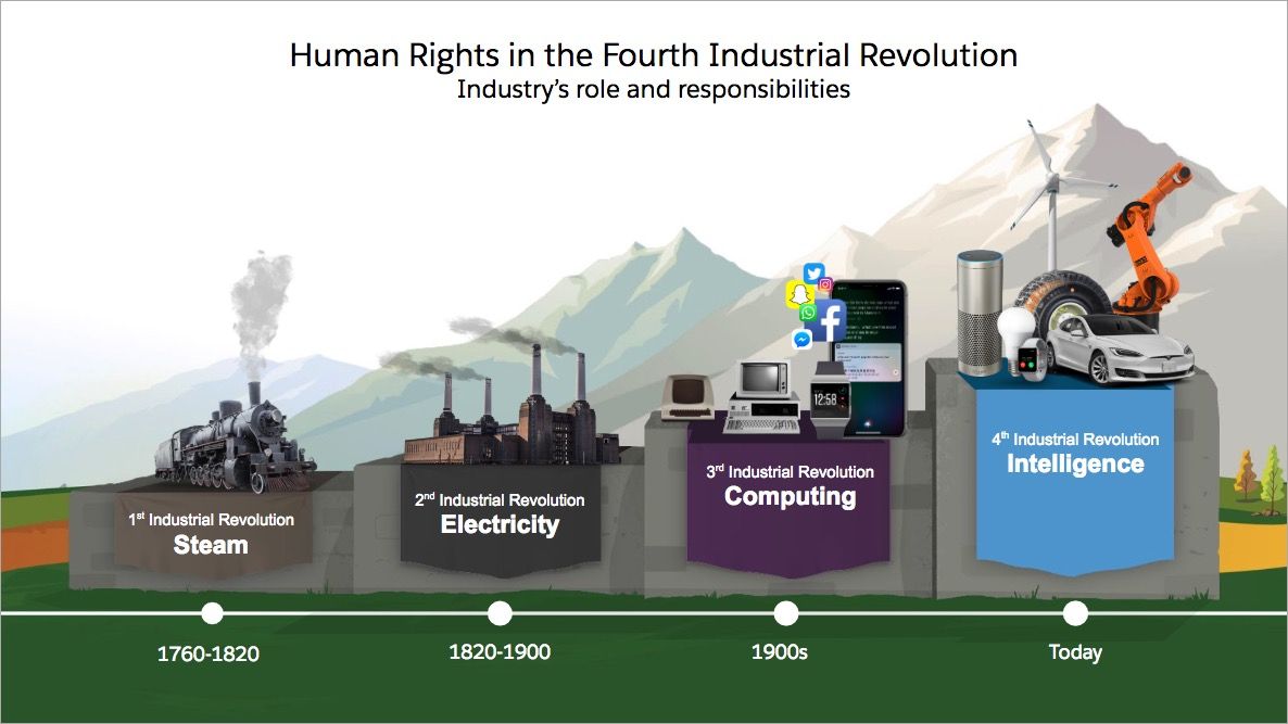 Timeline for the four industrial revolutions: Steam, Electricity, Computing, and Intelligence