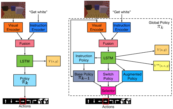 Thinking out Loud: Hierarchical and Interpretable Multi-task Reinforcement Learning
