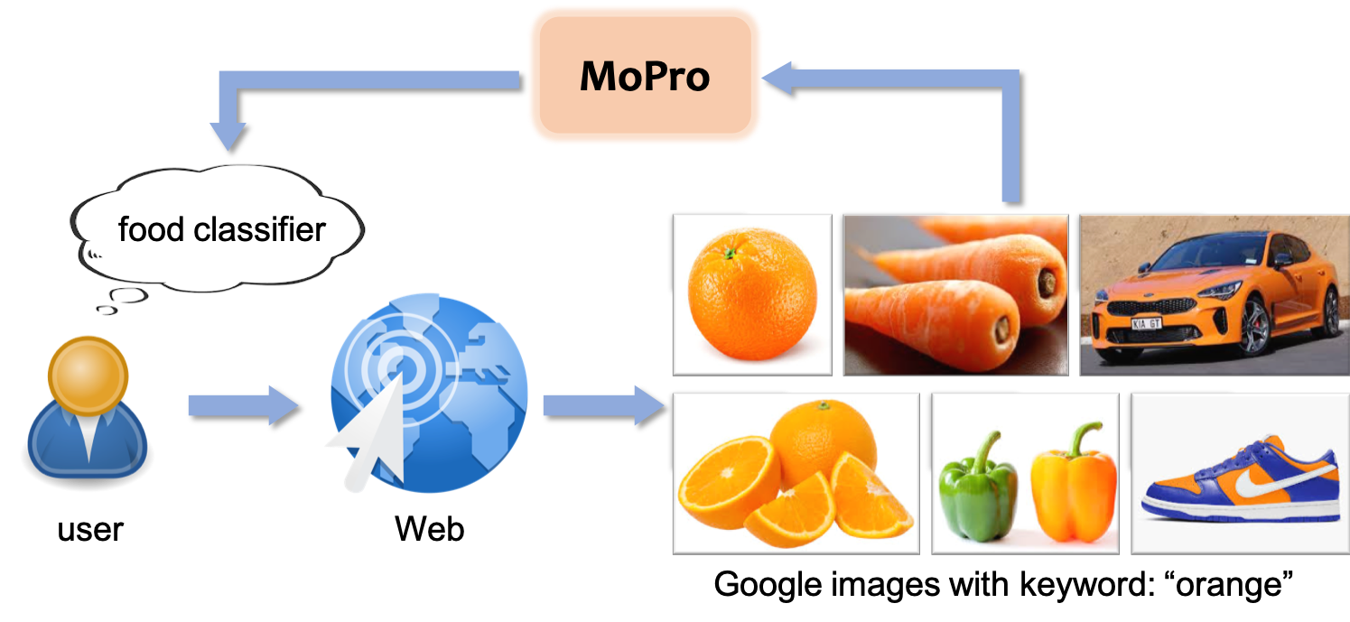 MoPro: Webly Supervised Learning with Momentum Prototypes
