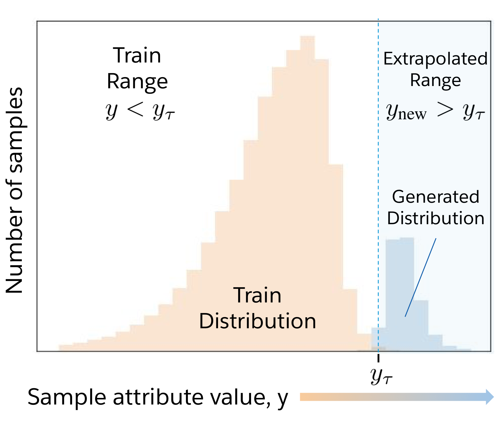 Learning to Extrapolate with Generative AI Models