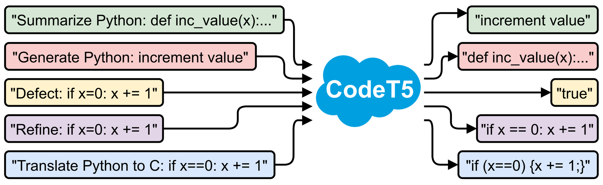 CodeT5: The Code-aware Encoder-Decoder based Pre-trained Programming Language Models