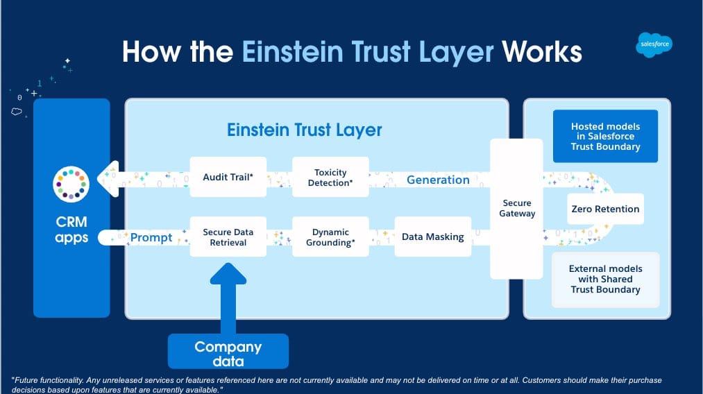 "How the Einstein Trust Layer works." Diagram of the trust layer