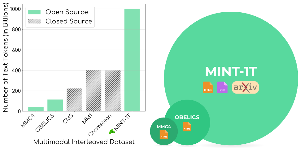 MINT-1T: Scaling Open-Source Multimodal Data by 10x: A Multimodal Dataset with One Trillion Tokens